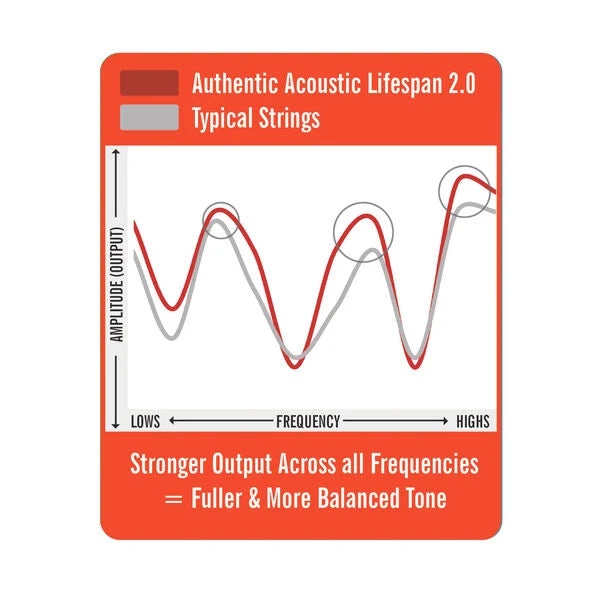 Martin Authentic Acoustic Lifespan® 2.0 Strings Phosphor Bronze - Light 12-54